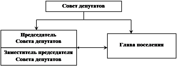 Структура совета депутатов 1