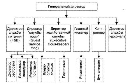  типовая структура управления гостиницей 2