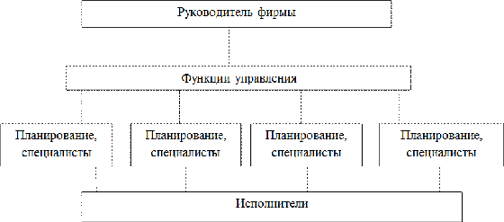 Рисунок линейная организационная структура управления туристическим предприятием 1