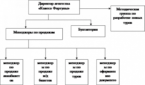  организационная структура управления 1