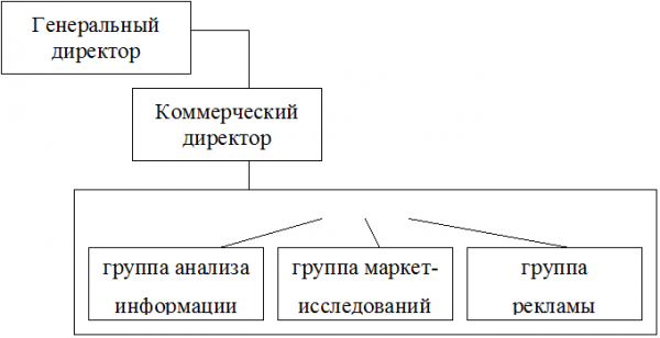 Приложение организационная структура органа по разработке рекламы 1