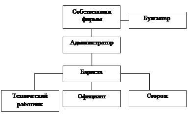  организационная схема управления 1