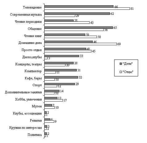 Досуг российской молодежи динамика последних ти лет 1