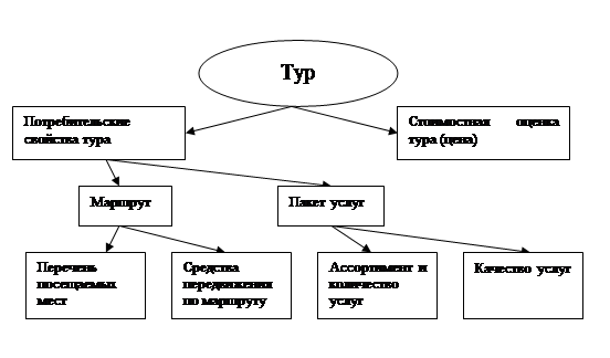 Приложение структура тура  1