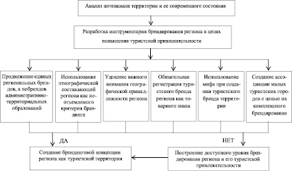 О РОЛИ БРЕНДИНГА В ФОРМИРОВАНИИ ТУРИСТСКОЙ ПРИВЛЕКАТЕЛЬНОСТИ РЕГИОНА - Фундаментальные исследования (научный журнал) 1