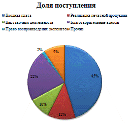  источники финансирования деятельности русского музея и способы увеличения бюджета 2