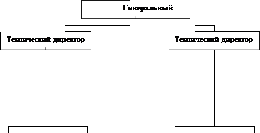 Линейно функционнальная организационная структура управления  4