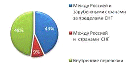  анализ туристского рынка россии и критерии выбора формы бизнеса 3