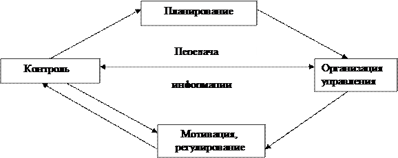 Управленческие функции в управленческом цикле 1
