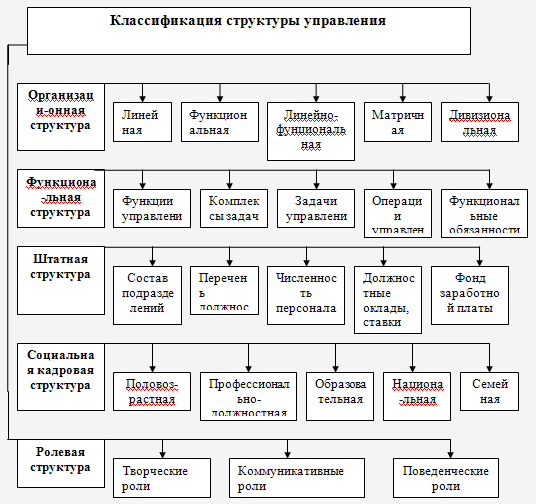  характеристика и классификация организационных структур управления 1