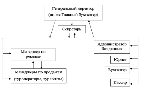  организационная структура предприятия 1