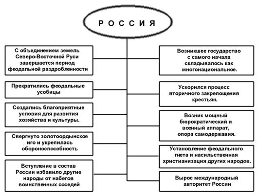 История создания централизованного российского государства 3
