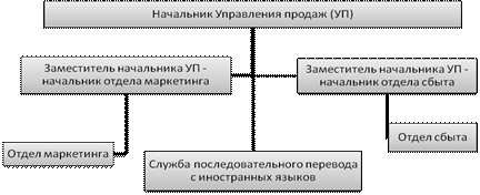  анализ организационной структуры управления 1