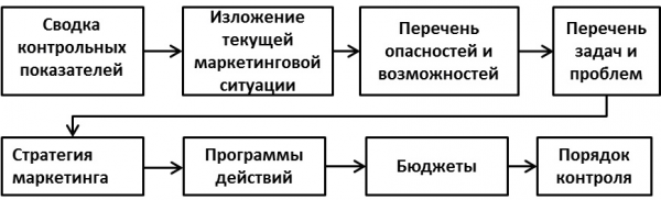  структура плана маркетинга и последовательность его разработки 1