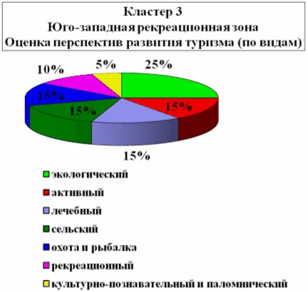 Особенности формирования туристского рынка Свердловской области 10