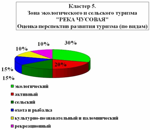 Особенности формирования туристского рынка Свердловской области 12