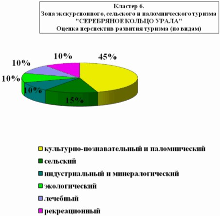 Особенности формирования туристского рынка Свердловской области 13