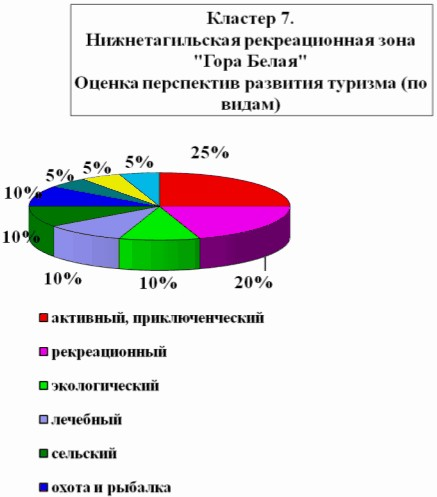 Особенности формирования туристского рынка Свердловской области 14