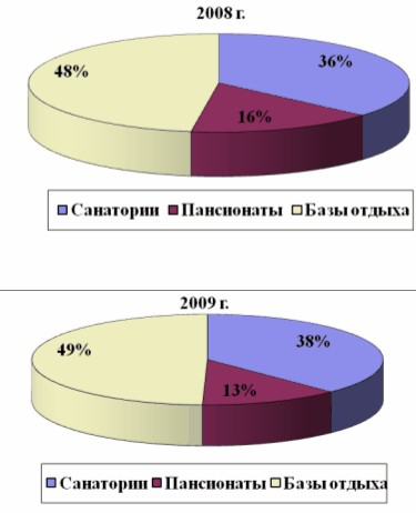 Особенности формирования туристского рынка Свердловской области 4