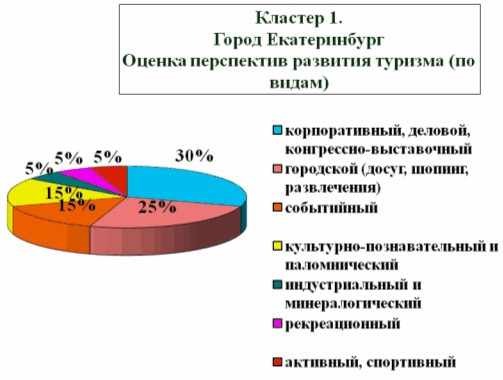 Особенности формирования туристского рынка Свердловской области 8