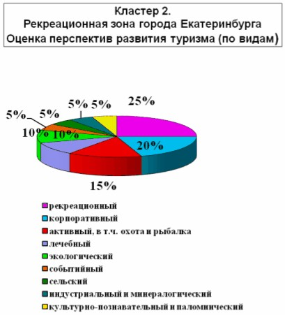 Особенности формирования туристского рынка Свердловской области 9