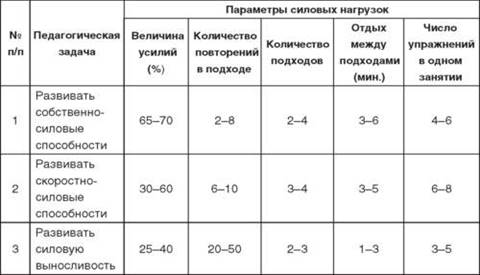 Таблица параметры силовых нагрузок для дзюдоистов старше лет по в б шестаков  1